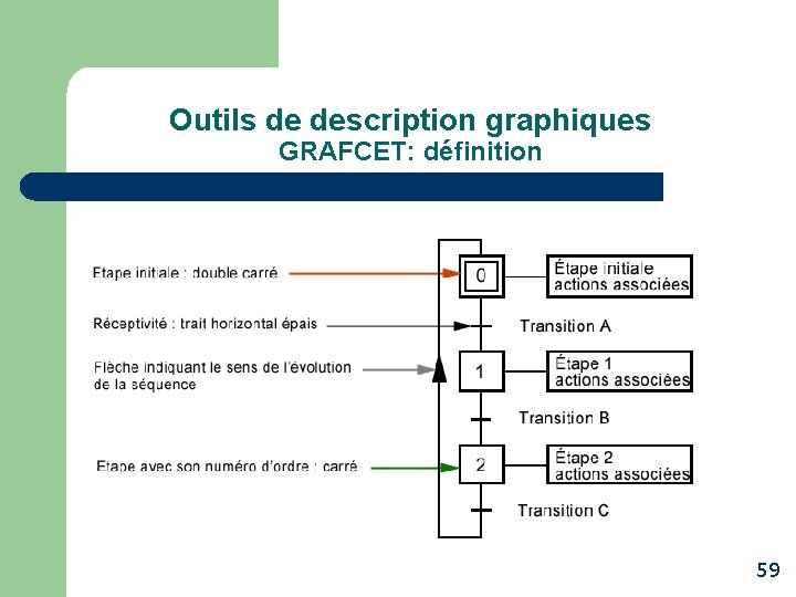 Outils de description graphiques GRAFCET: définition 59 