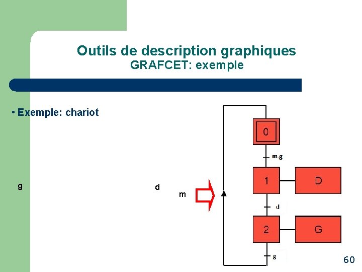 Outils de description graphiques GRAFCET: exemple • Exemple: chariot g d m 60 