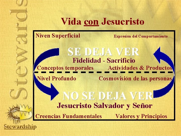 Vida con Jesucristo Niven Superficial Expresión del Comportamiento SE DEJA VER Fidelidad - Sacrificio