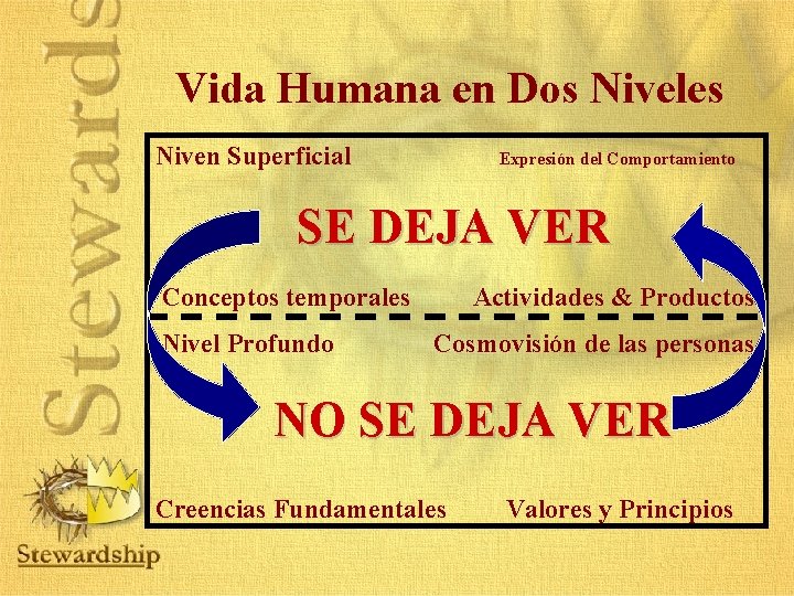 Vida Humana en Dos Niveles Niven Superficial Expresión del Comportamiento SE DEJA VER Conceptos