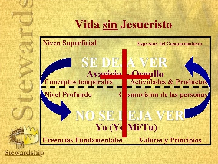 Vida sin Jesucristo Niven Superficial Expresión del Comportamiento SE DEJA VER Avaricia – Orgullo