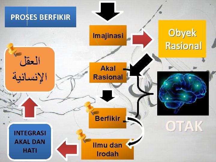 PROSES BERFIKIR Imajinasi ﺍﻟﻌﻘﻞ ﺍﻹﻧﺴﺎﻧﻴﺔ Akal Rasional Berfikir INTEGRASI AKAL DAN HATI Obyek Rasional