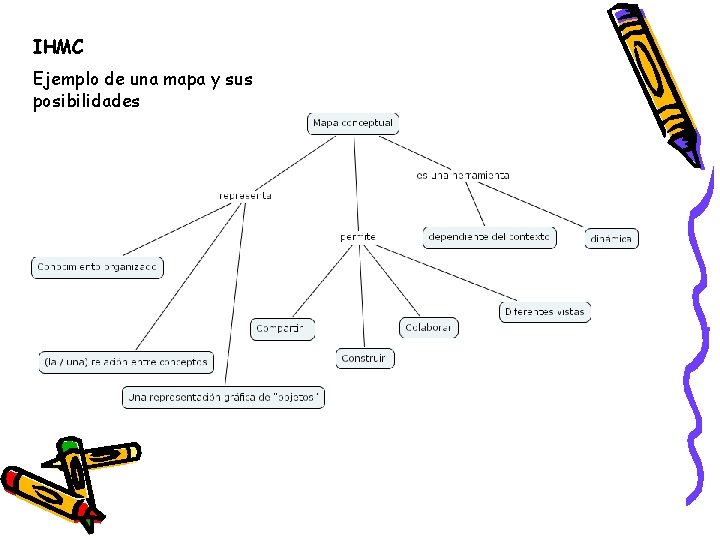 IHMC Ejemplo de una mapa y sus posibilidades 