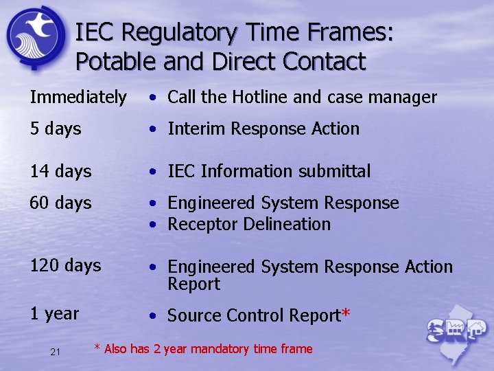IEC Regulatory Time Frames: Potable and Direct Contact Immediately • Call the Hotline and
