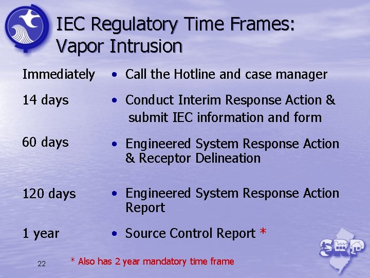 IEC Regulatory Time Frames: Vapor Intrusion Immediately • Call the Hotline and case manager