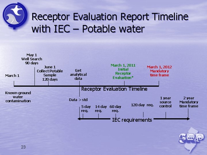 Receptor Evaluation Report Timeline with IEC – Potable water May 1 Well Search 90