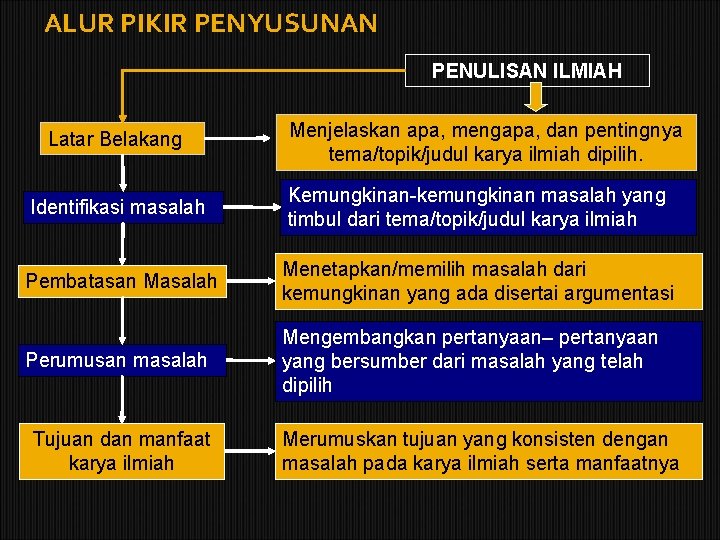 ALUR PIKIR PENYUSUNAN PENULISAN ILMIAH Latar Belakang Menjelaskan apa, mengapa, dan pentingnya tema/topik/judul karya