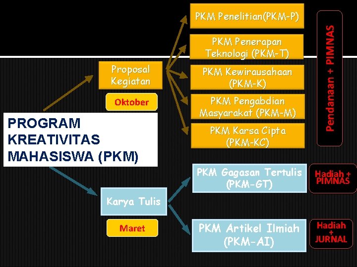 PKM Penerapan Teknologi (PKM-T) Proposal Kegiatan PKM Kewirausahaan (PKM-K) Oktober PKM Pengabdian Masyarakat (PKM-M)