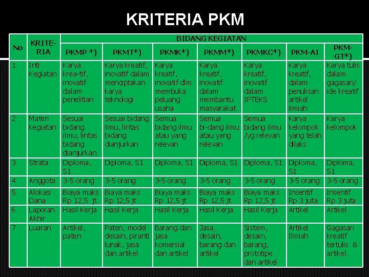 KRITERIA PKM No KRITERIA BIDANG KEGIATAN PKMP *) 1 Inti Karya Kegiatan krea tif,