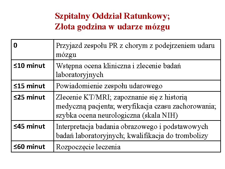 Szpitalny Oddział Ratunkowy; Złota godzina w udarze mózgu 0 Przyjazd zespołu PR z chorym