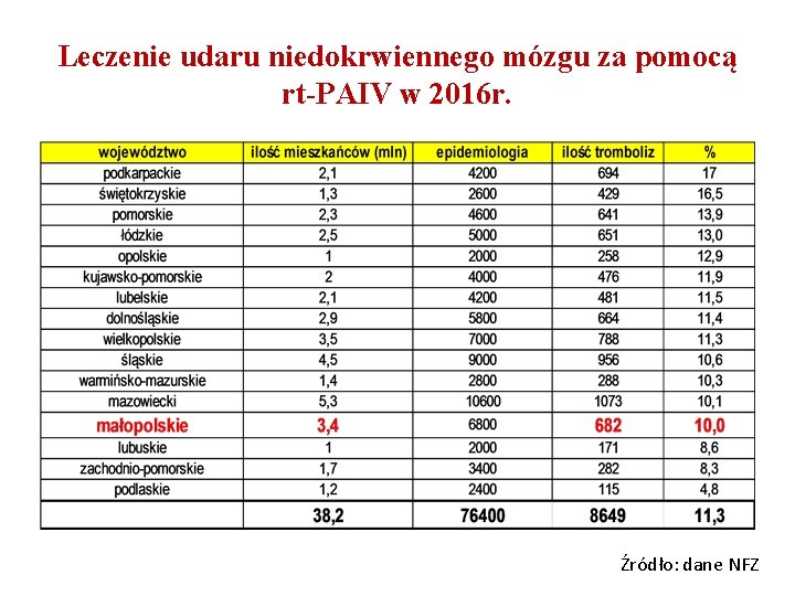 Leczenie udaru niedokrwiennego mózgu za pomocą rt-PAIV w 2016 r. Źródło: dane NFZ 