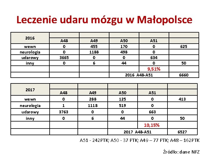 Leczenie udaru mózgu w Małopolsce 2016 wewn neurologia udarowy inny A 48 0 0