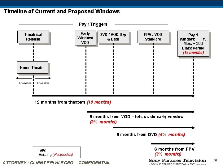 Timeline of Current and Proposed Windows Pay 1 Triggers Theatrical Release Early Window/ VOD Timeline of Current and Proposed Windows Pay 1 Triggers Theatrical Release Early Window/ VOD