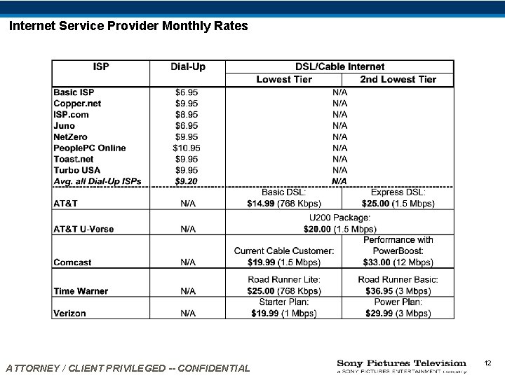 Internet Service Provider Monthly Rates ATTORNEY / CLIENT PRIVILEGED -- CONFIDENTIAL 12 Internet Service Provider Monthly Rates ATTORNEY / CLIENT PRIVILEGED -- CONFIDENTIAL 12