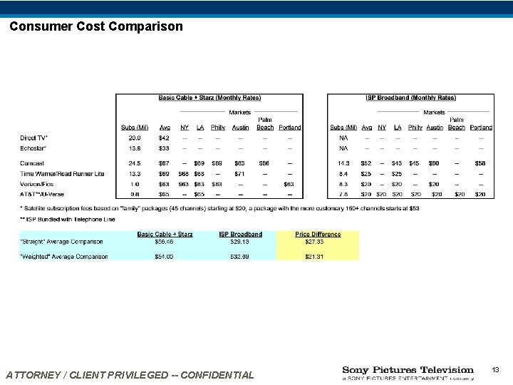 Consumer Cost Comparison ATTORNEY / CLIENT PRIVILEGED -- CONFIDENTIAL 13 Consumer Cost Comparison ATTORNEY / CLIENT PRIVILEGED -- CONFIDENTIAL 13