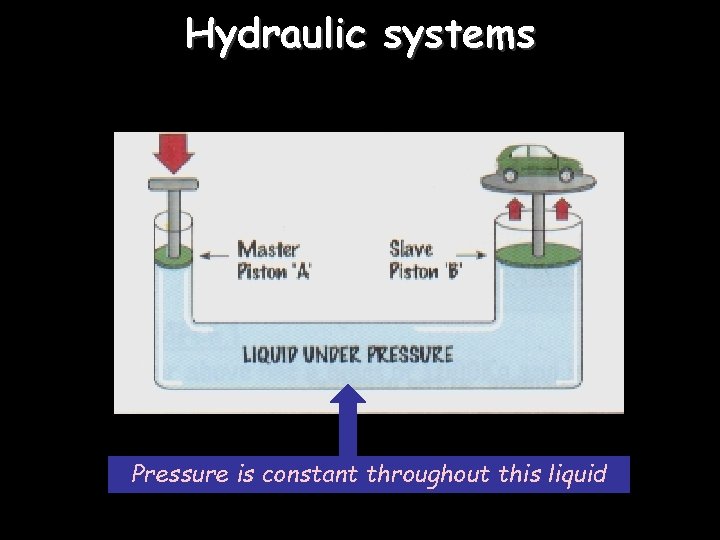 Hydraulic systems Pressure is constant throughout this liquid 