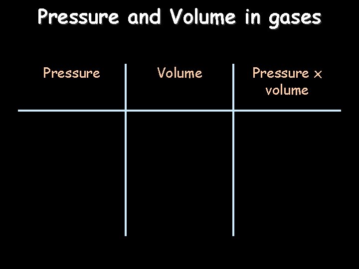 Pressure and Volume in gases Pressure Volume Pressure x volume 