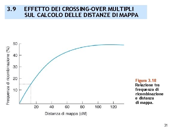 3. 9 EFFETTO DEI CROSSING-OVER MULTIPLI SUL CALCOLO DELLE DISTANZE DI MAPPA Figura 3.