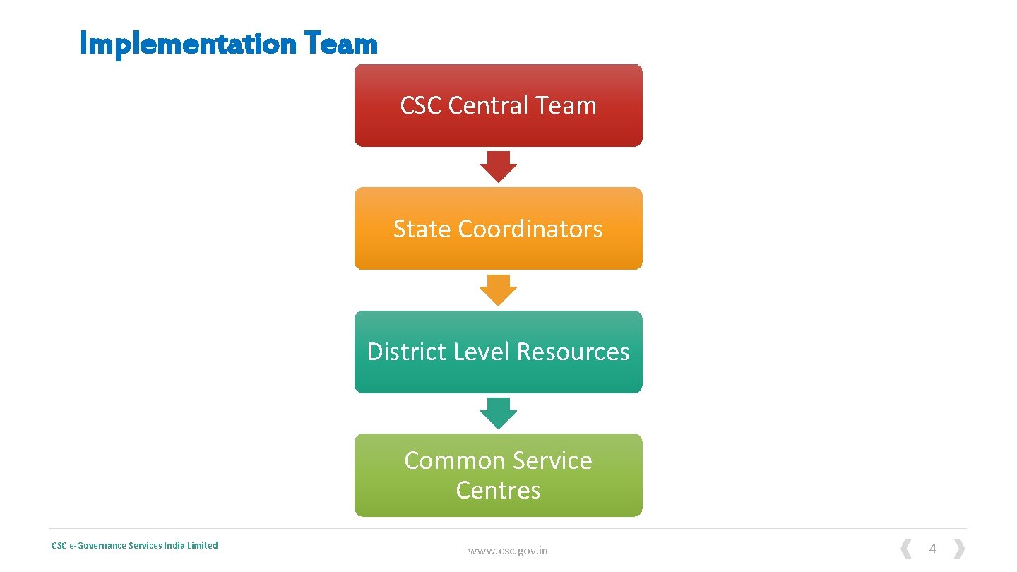Implementation Team CSC Central Team State Coordinators District Level Resources Common Service Centres CSC