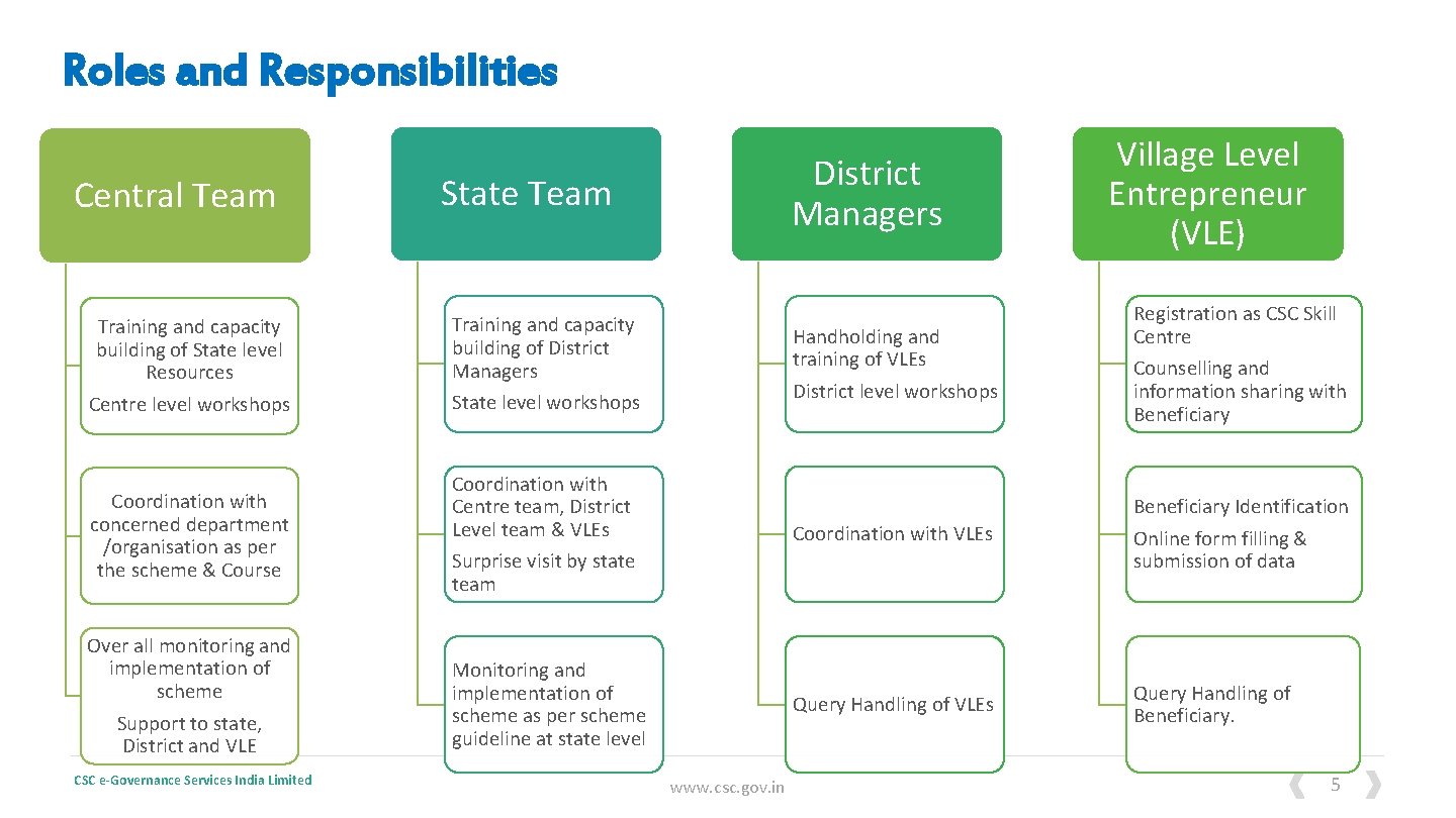 Roles and Responsibilities Central Team District Managers State Team Village Level Entrepreneur (VLE) Handholding