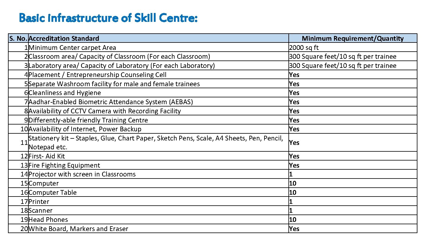 Basic infrastructure of Skill Centre: S. No. Accreditation Standard 1 Minimum Center carpet Area