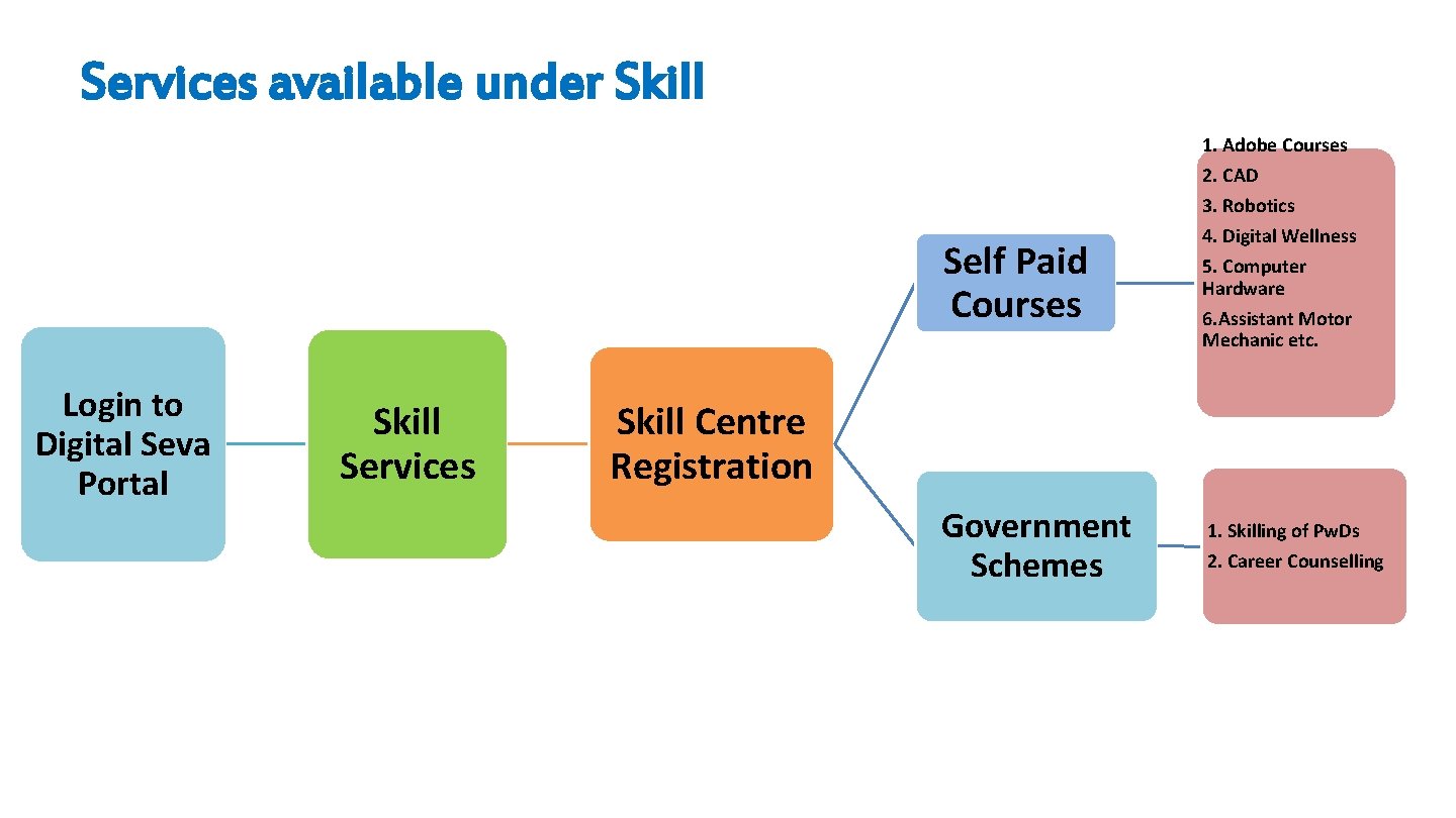 Services available under Skill 1. Adobe Courses Self Paid Courses Login to Digital Seva