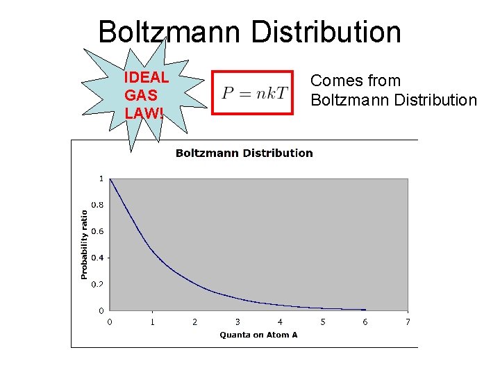 Boltzmann Distribution IDEAL GAS LAW! Comes from Boltzmann Distribution 