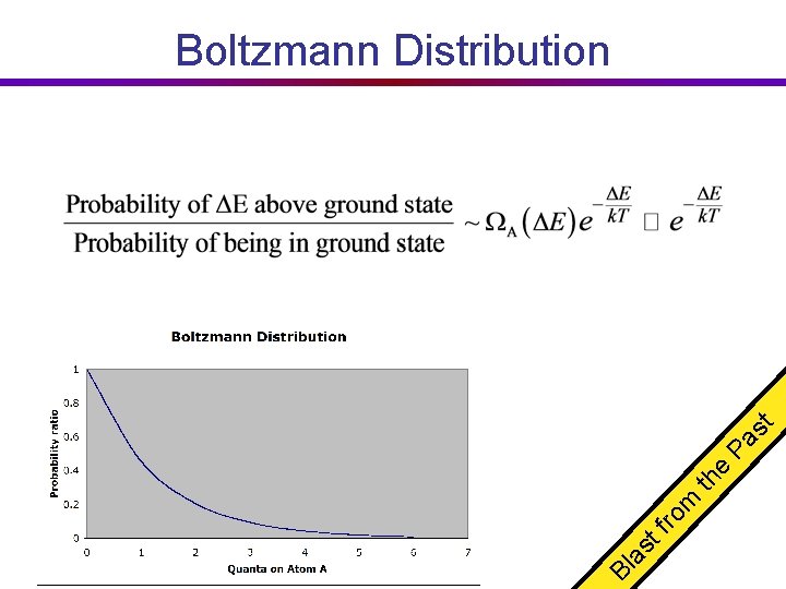 Bl as tf ro m th e Pa st Boltzmann Distribution 