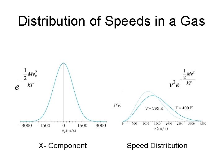 Distribution of Speeds in a Gas X- Component Speed Distribution 