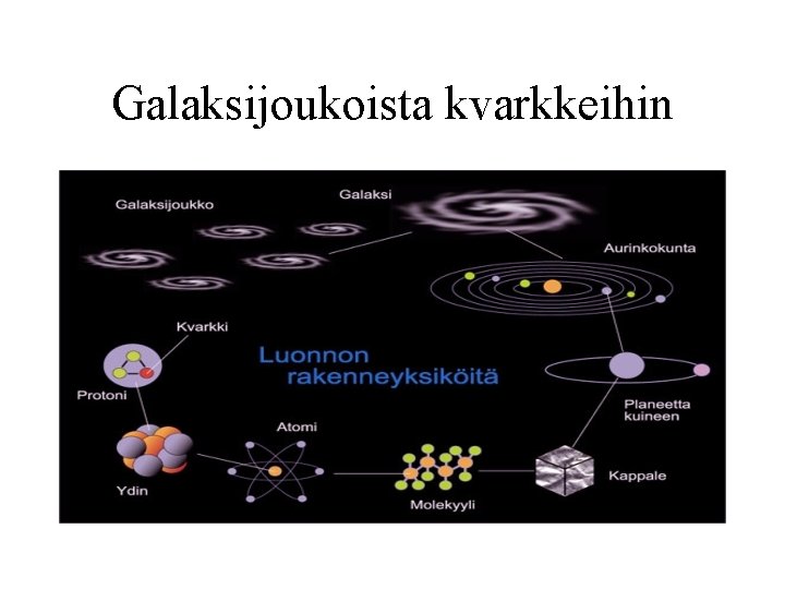 Galaksijoukoista kvarkkeihin 