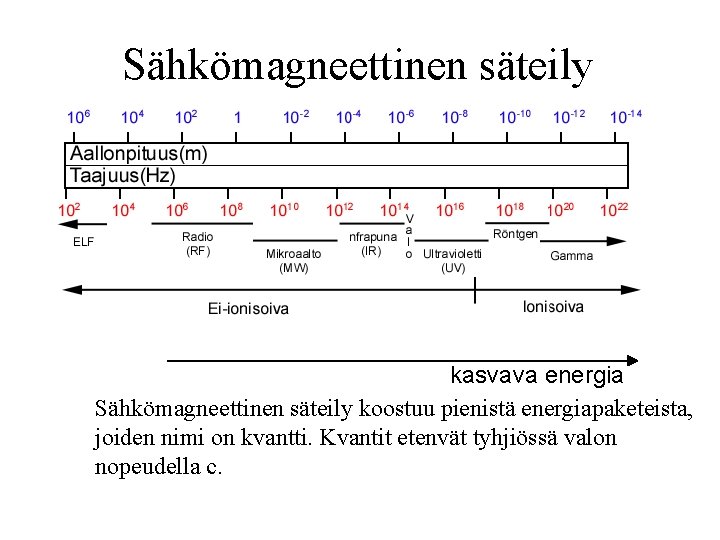 Sähkömagneettinen säteily kasvava energia Sähkömagneettinen säteily koostuu pienistä energiapaketeista, joiden nimi on kvantti. Kvantit