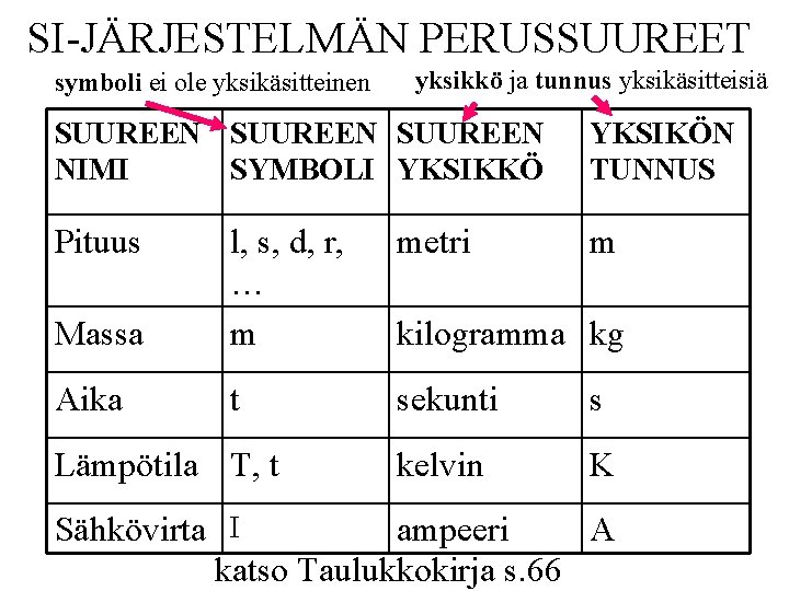 SI-JÄRJESTELMÄN PERUSSUUREET symboli ei ole yksikäsitteinen yksikkö ja tunnus yksikäsitteisiä SUUREEN NIMI SYMBOLI YKSIKKÖ