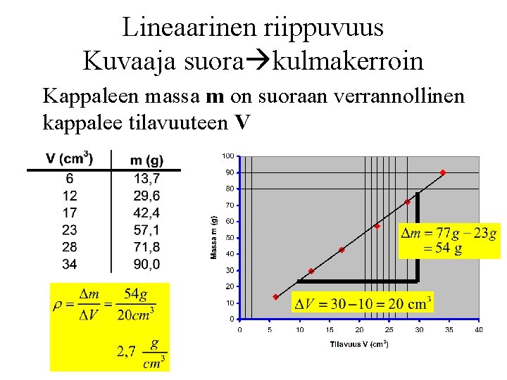 Lineaarinen riippuvuus Kuvaaja suora kulmakerroin Kappaleen massa m on suoraan verrannollinen kappalee tilavuuteen V