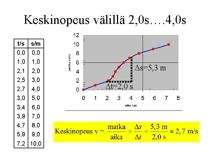 Keskinopeus välillä 2, 0 s…. 4, 0 s t/s s/m 0, 0 1, 0