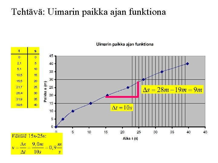 Tehtävä: Uimarin paikka ajan funktiona t s 0 0 2, 1 5 5, 1