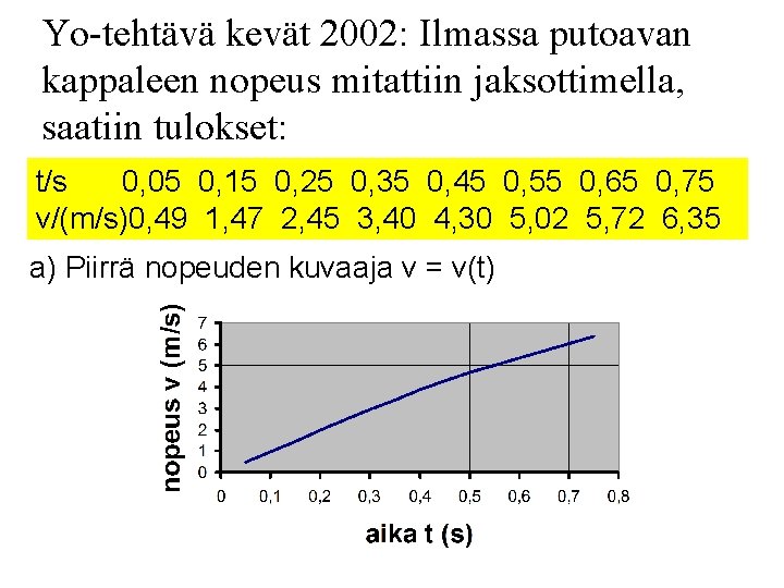 Yo-tehtävä kevät 2002: Ilmassa putoavan kappaleen nopeus mitattiin jaksottimella, saatiin tulokset: t/s 0, 05