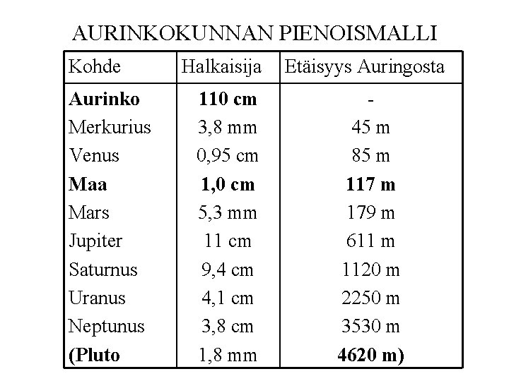 AURINKOKUNNAN PIENOISMALLI Kohde Aurinko Merkurius Venus Maa Mars Jupiter Saturnus Uranus Neptunus (Pluto Halkaisija