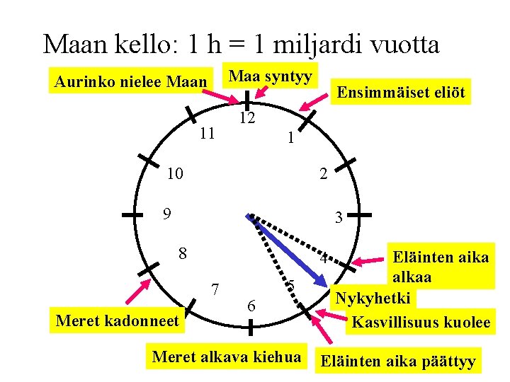 Maan kello: 1 h = 1 miljardi vuotta Maa syntyy Aurinko nielee Maan 11