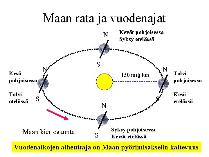 Maan rata ja vuodenajat N Kesä pohjoisessa Talvi etelässä N S N 150 milj