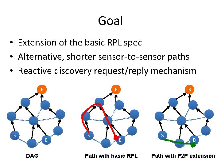 Goal • Extension of the basic RPL spec • Alternative, shorter sensor-to-sensor paths •