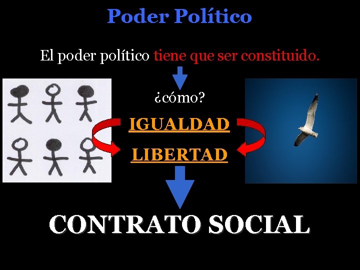 Poder Político El poder político tiene que ser constituido. ¿cómo? IGUALDAD LIBERTAD CONTRATO SOCIAL