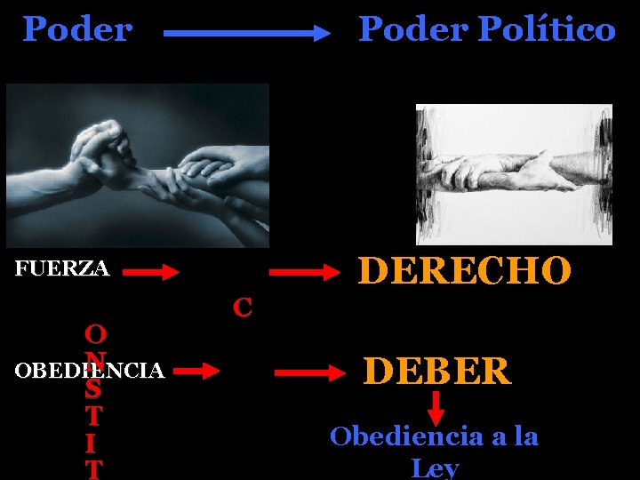 Poder Político FUERZA O N OBEDIENCIA S T I T C DERECHO DEBER Obediencia