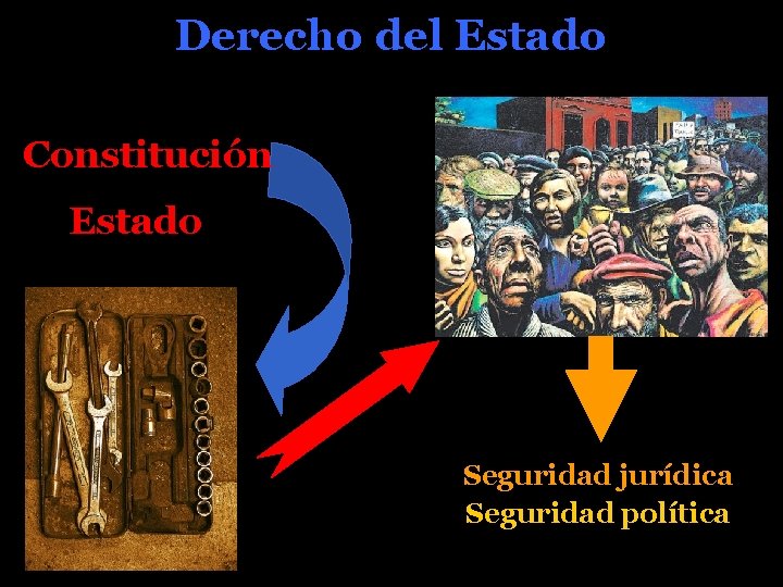 Derecho del Estado Constitución Estado Seguridad jurídica Seguridad política 