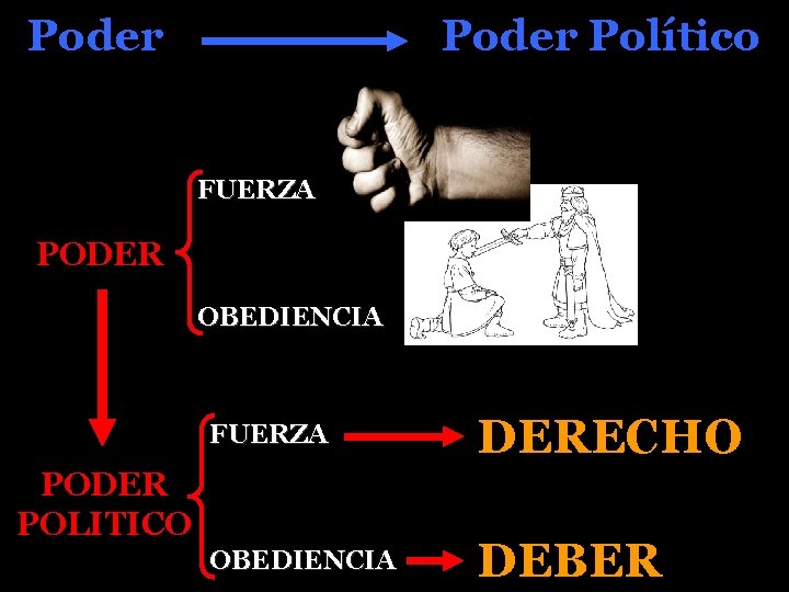 Poder Político FUERZA PODER OBEDIENCIA FUERZA DERECHO OBEDIENCIA DEBER PODER POLITICO 