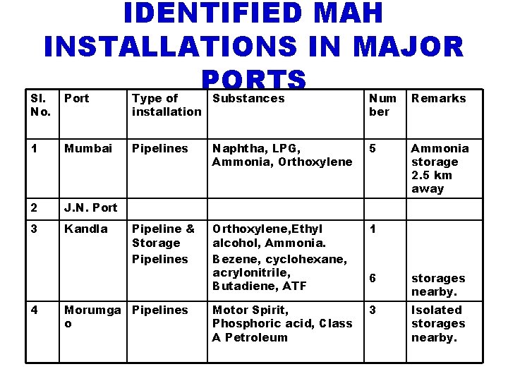 IDENTIFIED MAH INSTALLATIONS IN MAJOR PORTS Sl. No. Port Type of Substances installation Num