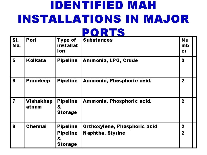 IDENTIFIED MAH INSTALLATIONS IN MAJOR PORTS Sl. No. Port Type of installat ion Substances