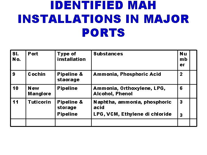 IDENTIFIED MAH INSTALLATIONS IN MAJOR PORTS Sl. No. Port Type of installation Substances Nu