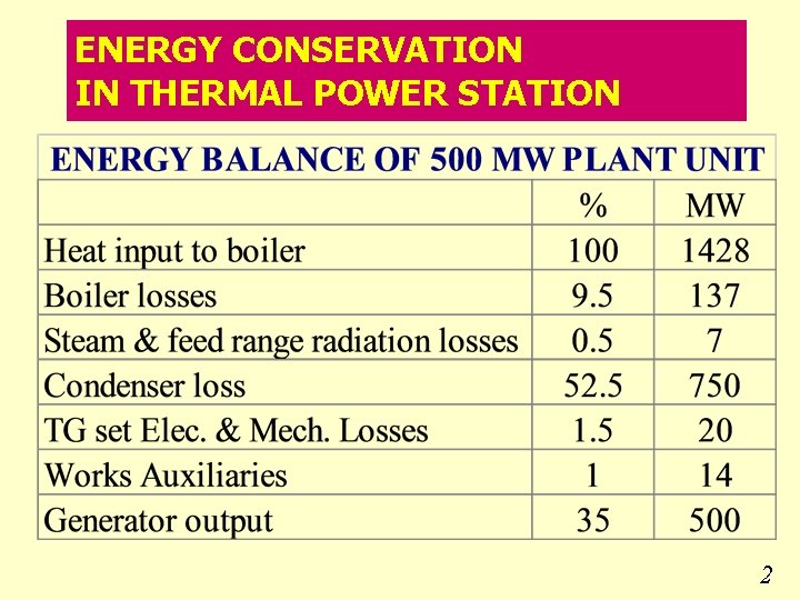 ENERGY CONSERVATION IN THERMAL POWER STATION 2 