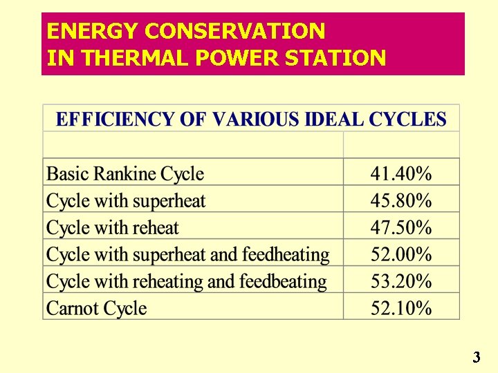 ENERGY CONSERVATION IN THERMAL POWER STATION 3 