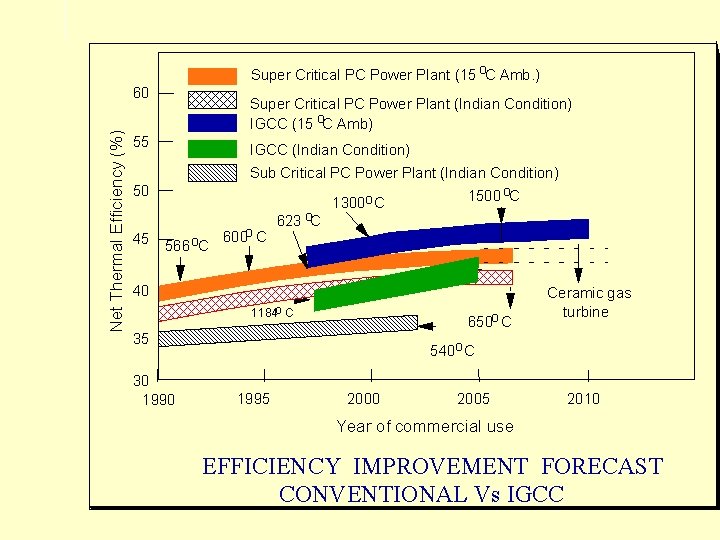 Super Critical PC Power Plant (15 o. C Amb. ) Net Thermal Efficiency (%)